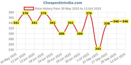 flipkart.com st.john Cobra Deo Sport (150 Ml Pack of 2) Deodorant Body Spray and Cobra Perfume 15ml st.john Price History Graph from 30 May 2025 to 12 Oct 2025