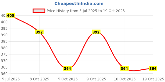 flipkart.com dhruv-pro STK 4392 2 Channel Power Rating: 15W Amplifier IC Electronic Components Electronic Hobby Kit dhruv-pro Price History Graph from 5 Jul 2025 to 17 Oct 2025