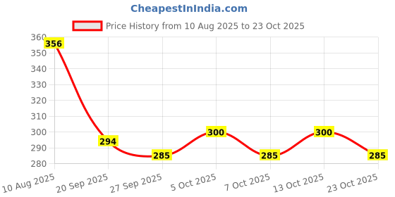 flipkart.com st.louis Pinkberry Perfume | Premium & Long Lasting | Eau de Parfum - 100 ml st.louis Price History Graph from 10 Aug 2025 to 23 Oct 2025