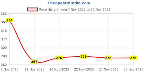 flipkart.com tryfeet Stlylish Ethnic Jutti Jutis For Women tryfeet Price History Graph from 7 Nov 2025 to 27 Nov 2025