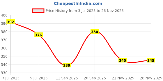 flipkart.com tryfeet Stlylish Ethnic Jutti Jutis For Women tryfeet Price History Graph from 3 Jul 2025 to 26 Nov 2025