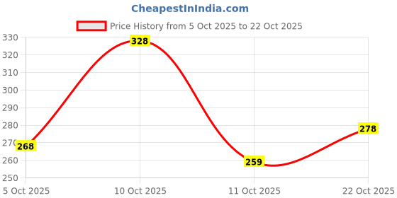 flipkart.com tryfeet Stlylish Ethnic Jutti Jutis For Women tryfeet Price History Graph from 5 Oct 2025 to 22 Oct 2025
