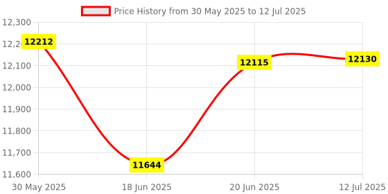 flipkart.com sportal STM 1 (4 IN 1 treadmill) Treadmill sportal Price History Graph from 30 May 2025 to 12 Jul 2025