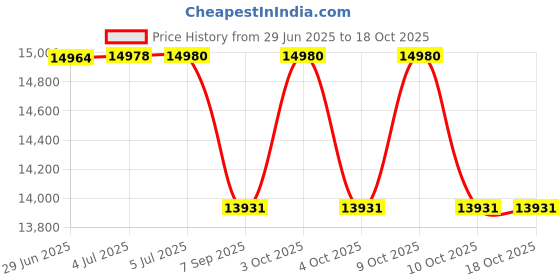 flipkart.com sportal STM110 Motorized Running For Home Gym, 4 HP Peak | Cardio for Weight Loss Treadmill sportal Price History Graph from 29 Jun 2025 to 18 Oct 2025