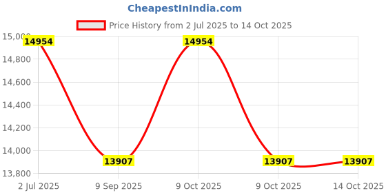 flipkart.com sportal STM110 PT Motorized Running with Push up Bar, Twister for Home Gym Fitness Treadmill sportal Price History Graph from 2 Jul 2025 to 14 Oct 2025