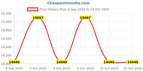 flipkart.com house of common STM110 PT Motorized Running with Push up Bar,Twister for Home Gym Fitness | Treadmill house of common Price History Graph from 8 Sep 2025 to 16 Oct 2025