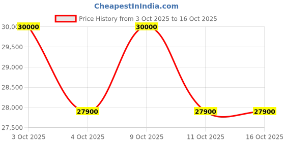 flipkart.com house of common STM210 M | Treadmill house of common Price History Graph from 3 Oct 2025 to 16 Oct 2025
