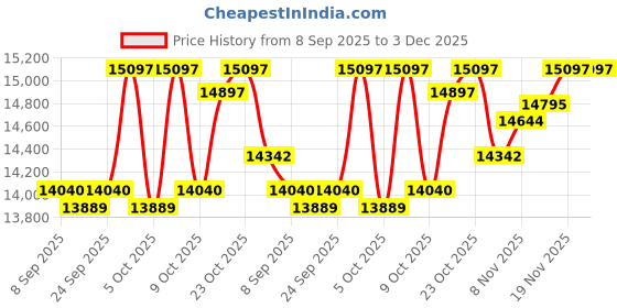 flipkart.com house of common STM210 | Treadmill house of common Price History Graph from 8 Sep 2025 to 3 Dec 2025