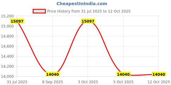 flipkart.com house of common STM300PT Motorized Running with Push Up Bar | Treadmill house of common Price History Graph from 31 Jul 2025 to 11 Oct 2025
