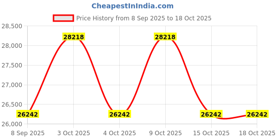 flipkart.com house of common STM650 | Treadmill house of common Price History Graph from 8 Sep 2025 to 16 Oct 2025
