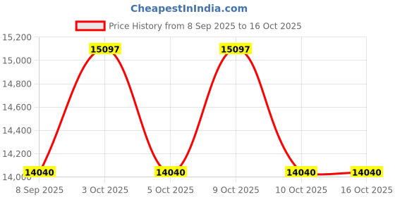 flipkart.com house of common STMC01 | Treadmill house of common Price History Graph from 8 Sep 2025 to 16 Oct 2025