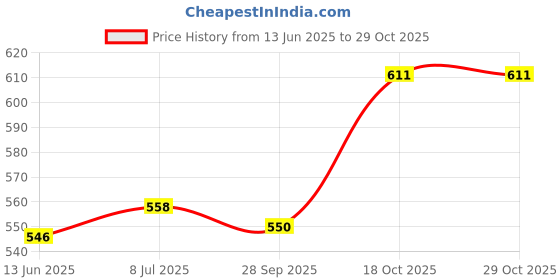 flipkart.com grousale STN-KET Electric Kettle grousale Price History Graph from 13 Jun 2025 to 28 Oct 2025