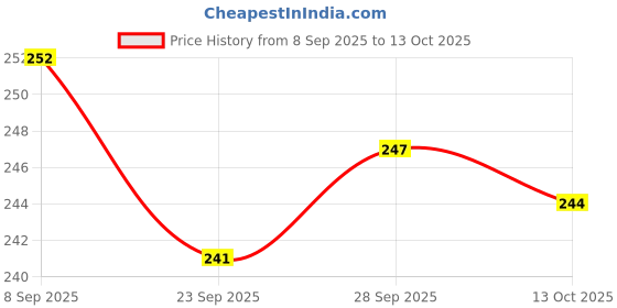 flipkart.com kgn toys StNvira Toys magic slate for Kids, Easy in Write & Erase Drawing Doodle Board kgn toys Price History Graph from 8 Sep 2025 to 13 Oct 2025