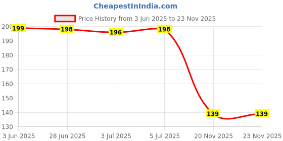 flipkart.com party propz STO2197 party propz Price History Graph from 3 Jun 2025 to 22 Nov 2025