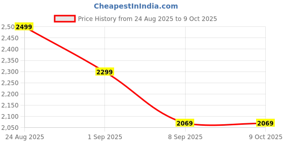 flipkart.com Stock And Account Book Best Billing, Accounting And Inventory Management Software| 1 Year Validity Price History Graph from 24 Aug 2025 to 9 Oct 2025