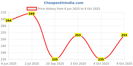 flipkart.com baasc Stock Market Candle and Classic Charts Patterns Photo Cards Pack of 62 (Size 4 x 6 inch) Paper Print baasc Price History Graph from 6 Jun 2025 to 9 Oct 2025