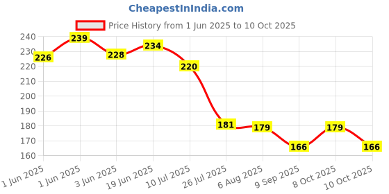 flipkart.com teko craft Stock Market Chart Patterns Poster, Candlestick Chart Pattern Poster, Trading Charts Poster, Self Adhesive, Trader Investor, Pack of 5 Educational Wallpaper (30 cm X 45 cm) Paper Print teko craft Price History Graph from 1 Jun 2025 to 10 Oct 2025