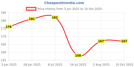 flipkart.com dropoutengineer Stock Market Chart Patterns Poster, Candlestick Chart Pattern Wall Poster, Self Adhesive, Trading Charts Poster, Trading Setup for Trader Investor, Pack of 1 (Set of 4 Pcs) Photographic Paper dropoutengineer Price History Graph from 3 Jun 2025 to 10 Oct 2025
