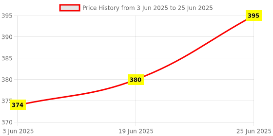 flipkart.com pixelpage publications Stock Market Trading Chart Pattern Poster (Pack of 17 poster) | An Comprehensive coverage of candlestick and classic chart patterns for Trading Room Setup Paper Print pixelpage publications Price History Graph from 3 Jun 2025 to 25 Jun 2025