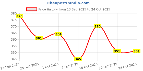 flipkart.com timewise Stock Market Trading Journal Notebook Day Trade Log A4 Journal Unruled 136 Pages timewise Price History Graph from 13 Sep 2025 to 24 Oct 2025
