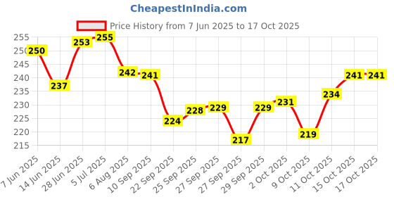 flipkart.com timewise Stock Market Trading Journal Notebook Day Trade Log A5 Journal Unruled 140 Pages timewise Price History Graph from 7 Jun 2025 to 16 Oct 2025