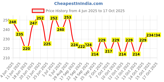 flipkart.com timewise Stock Market Trading Journal Notebook Day Trade Log A5 Journal Unruled 140 Pages timewise Price History Graph from 4 Jun 2025 to 15 Oct 2025