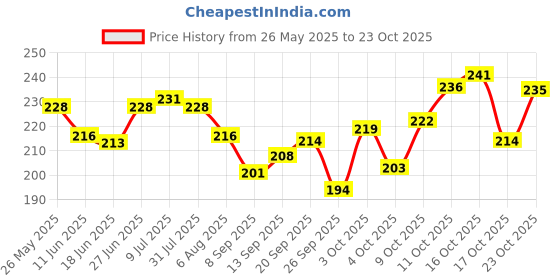 flipkart.com timewise Stock Market Trading Journal Notebook Day Trade Log A5 Journal Unruled 140 Pages timewise Price History Graph from 26 May 2025 to 23 Oct 2025