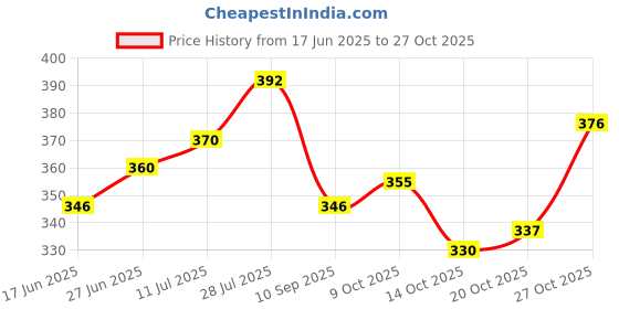 flipkart.com atishay STOCK REGISTER 250 PAGES 1-Part 1 atishay Price History Graph from 17 Jun 2025 to 27 Oct 2025