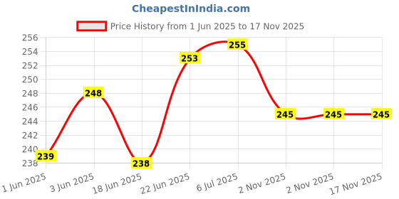 flipkart.com lrs Stock Register 90 Pages - Pack of 1 - 32*20 cm 31-Part Stock Register lrs Price History Graph from 1 Jun 2025 to 16 Nov 2025