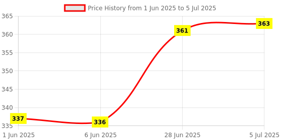 flipkart.com lrs Stock Register - Hard Bound 200 Pages - Pack of 1 - 1-Part Stock Register lrs Price History Graph from 1 Jun 2025 to 5 Jul 2025