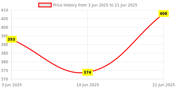 flipkart.com anvis Stock Register | 100 Sheets | 200 Pages | Hard Bound 1-Part Record Keeping Books anvis Price History Graph from 3 Jun 2025 to 21 Jun 2025
