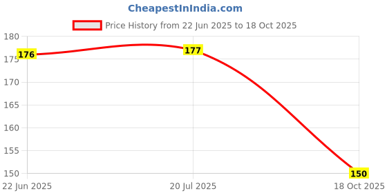 flipkart.com preha the smart choice Stock Register With Kona Binding ( 45 Pages ) Ladger Page Register Size 01 - 32 x 19.5 Cm 1-Part Record Keeping Book preha the smart choice Price History Graph from 22 Jun 2025 to 18 Oct 2025