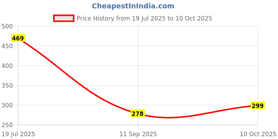 flipkart.com STOCK UP Mobile Battery For JIO JIO Model H12348 - Compatible to Jio WiFi Dongle Hotspot M2S Jiofi2 Wireless Router Price History Graph from 19 Jul 2025 to 10 Oct 2025