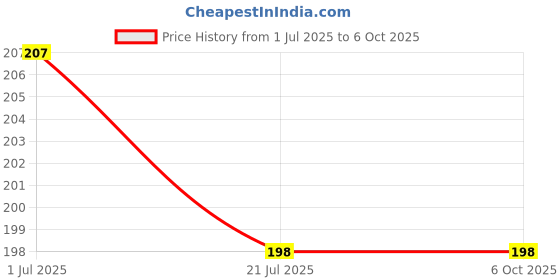 flipkart.com STOCK UP Mobile Battery For LYF JIO PHONE 1 Price History Graph from 1 Jul 2025 to 5 Oct 2025