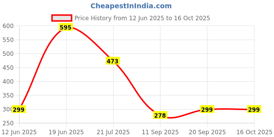 flipkart.com STOCK UP Mobile Battery For STOCK UP HB434666RBC - HUAWEI Price History Graph from 12 Jun 2025 to 15 Oct 2025