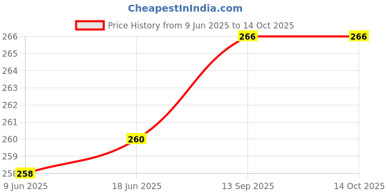 flipkart.com STOCK UP Mobile Battery ForSAMSUNG L700 Price History Graph from 9 Jun 2025 to 14 Oct 2025
