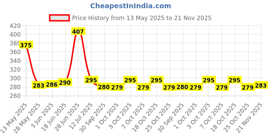 flipkart.com STOCKHAWKER kitchen digital scale 10kg medicine weight electronic micro-computer controlling weighing scale Weighing Scale Price History Graph from 13 May 2025 to 21 Nov 2025