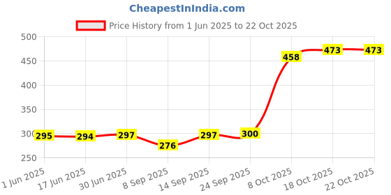 flipkart.com STOCKHAWKERS Men's Styling Electric Modelling Comb Curling Hair Iron Straighten Electric Hair Styler Price History Graph from 1 Jun 2025 to 22 Oct 2025