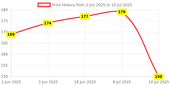flipkart.com pixelpage Stockmarket Classic Chart Pattern Poster, Trading Candlestick Patterns, Traders Sharemarket Chart, Paper Print Paper Print pixelpage Price History Graph from 2 Jun 2025 to 10 Jul 2025