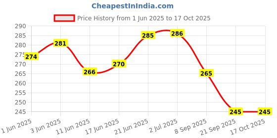 flipkart.com rinkon Stockmarket Trading Journal Notebook Day Trade Log Record Trader Tradingsetup A4 Journal Rulled 120 Pages rinkon Price History Graph from 1 Jun 2025 to 16 Oct 2025