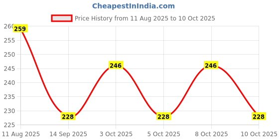 flipkart.com stocksy Silicone Trivets Mat for Dish Hot Pads for Counter Top Trivet MATTE Trivet stocksy Price History Graph from 11 Aug 2025 to 8 Oct 2025