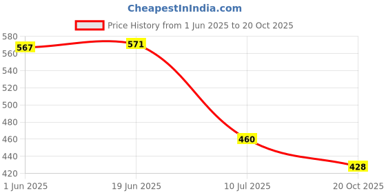 flipkart.com stockton Men Full Sleeve Solid Hooded Sweatshirt stockton Price History Graph from 1 Jun 2025 to 20 Oct 2025