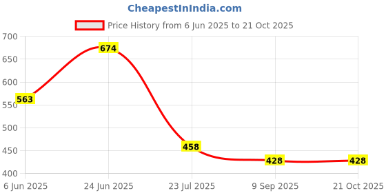 flipkart.com stockton Men Full Sleeve Solid Sweatshirt stockton Price History Graph from 6 Jun 2025 to 21 Oct 2025