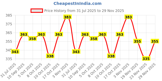 flipkart.com stockton Men Solid Black Track Pants stockton Price History Graph from 31 Jul 2025 to 29 Nov 2025
