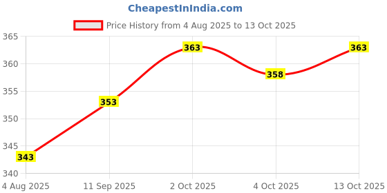 flipkart.com stockton Men Solid Grey Track Pants stockton Price History Graph from 4 Aug 2025 to 13 Oct 2025