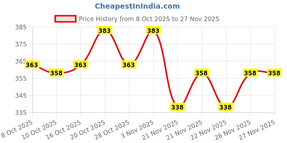 flipkart.com stockton Men Solid Grey Track Pants stockton Price History Graph from 8 Oct 2025 to 27 Nov 2025