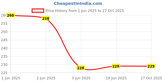 flipkart.com stockton Men Vest stockton Price History Graph from 1 Jun 2025 to 26 Oct 2025