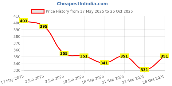 flipkart.com stockton Pack of 2 Men Vest stockton Price History Graph from 17 May 2025 to 26 Oct 2025