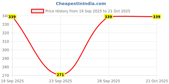 flipkart.com stockton Women Solid Grey Track Pants stockton Price History Graph from 19 Sep 2025 to 21 Oct 2025