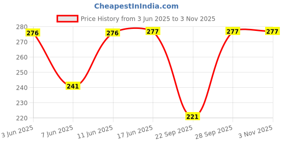 flipkart.com stockton Women Solid Polo Neck Polycotton Green T-Shirt stockton Price History Graph from 3 Jun 2025 to 3 Nov 2025